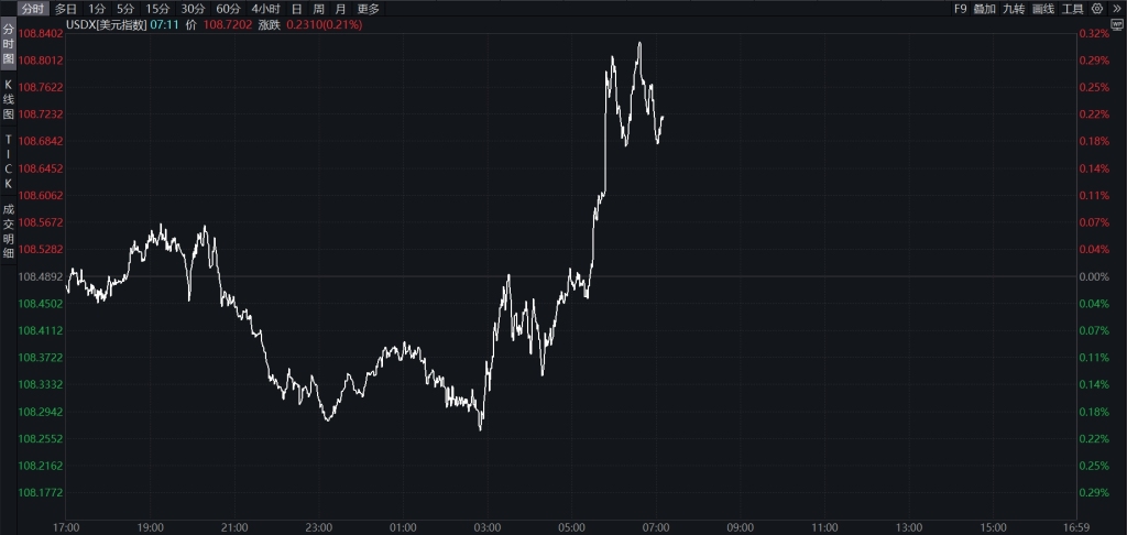 美元指数涨超0.3%突破108.8，创2022年11月来新高