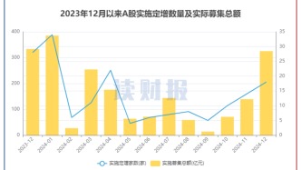 【讀財報】12月上市公司定增動態：實際募資總額325億元