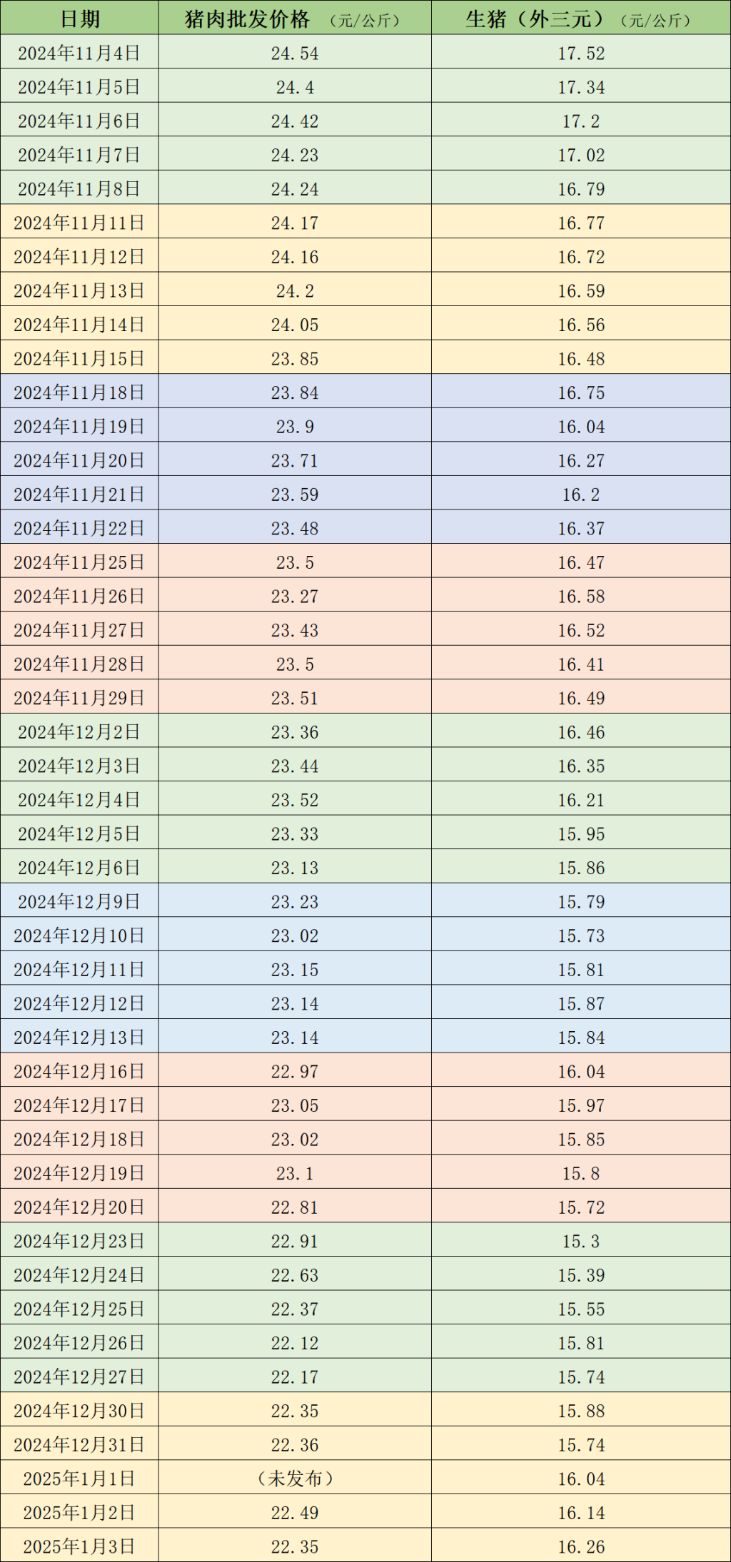 价格周报｜机构：预计今年生猪市场进入产能恢复兑现阶段，猪价仍以供给端为主导