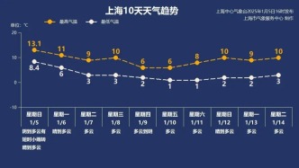 最高温仅6℃！下周这几天气温全线个位数！冷空气明天到→