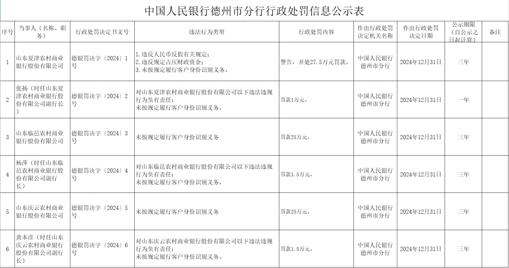 德州三家农商银行被罚款，有未履行客户身份识别义务等违法行为