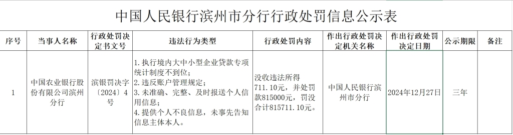 农行滨州分行被罚没超80万元，有执行贷款统计制度不到位等违法行为