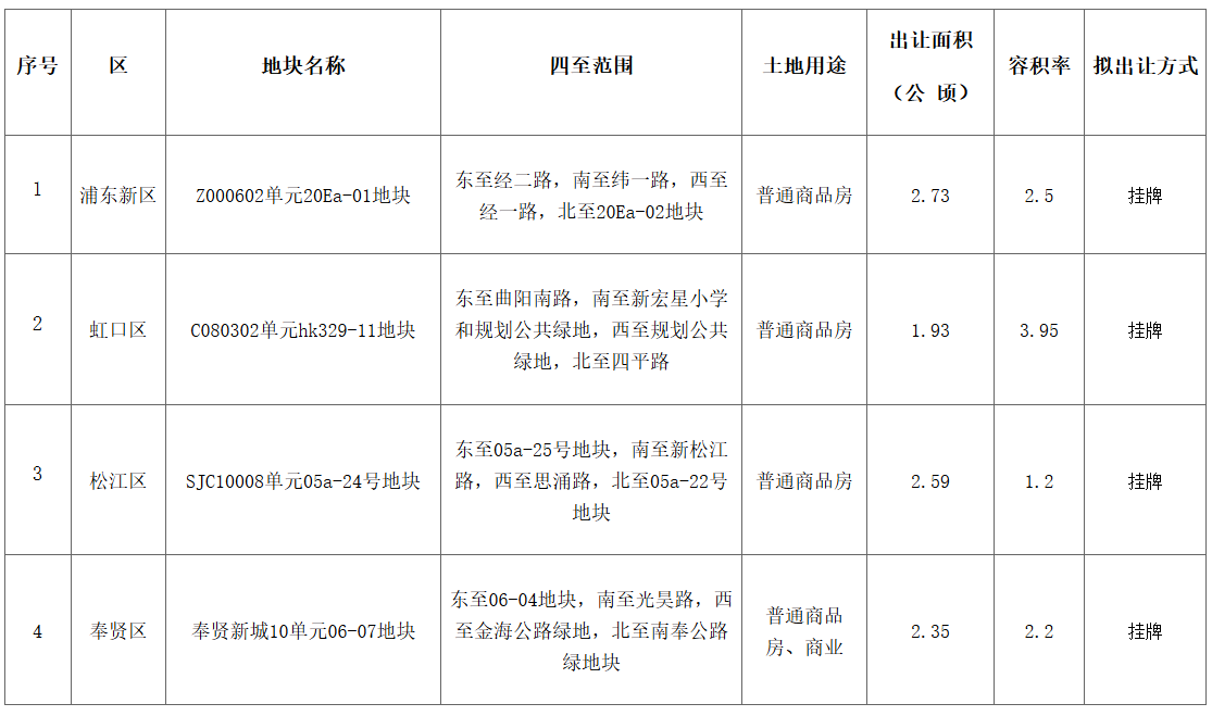 上海2025年首批商品住宅用地项目清单：四宗宅地规划建筑面积22.73万平方米