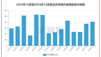 【读财报】房企12月融资：境内发债409亿元