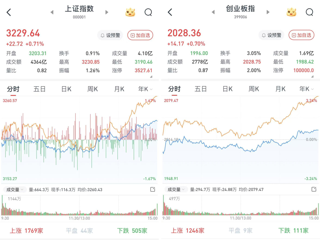 A股午后震荡上行：沪指收涨0.71%，半导体板块大幅反弹