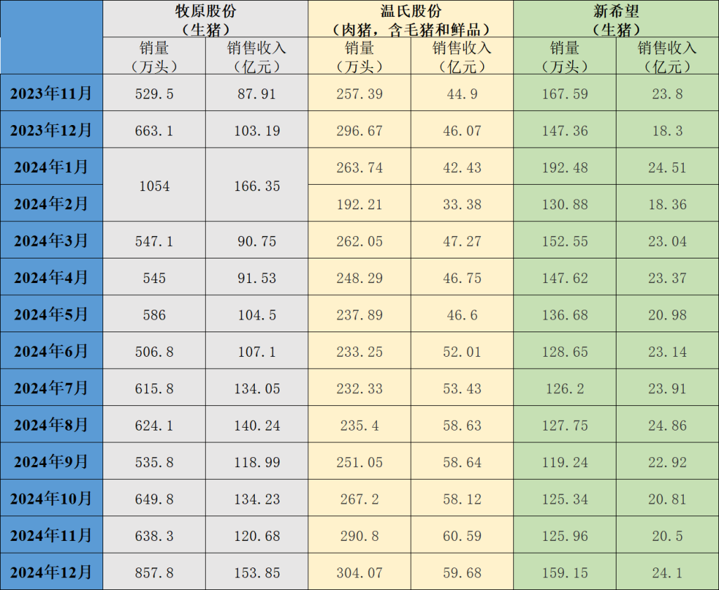 牧原、温氏去年生猪销售收入分别同比增长25.9%、33.5%