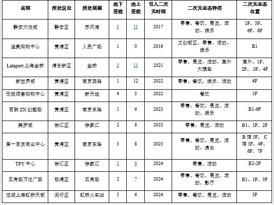 打破“次元壁”：二次元文化业态提升上海商业活力