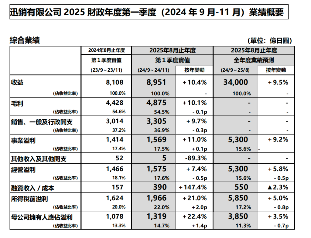 优衣库母公司上财季净利增两成，预计2025财政年度综合收益增9.5%