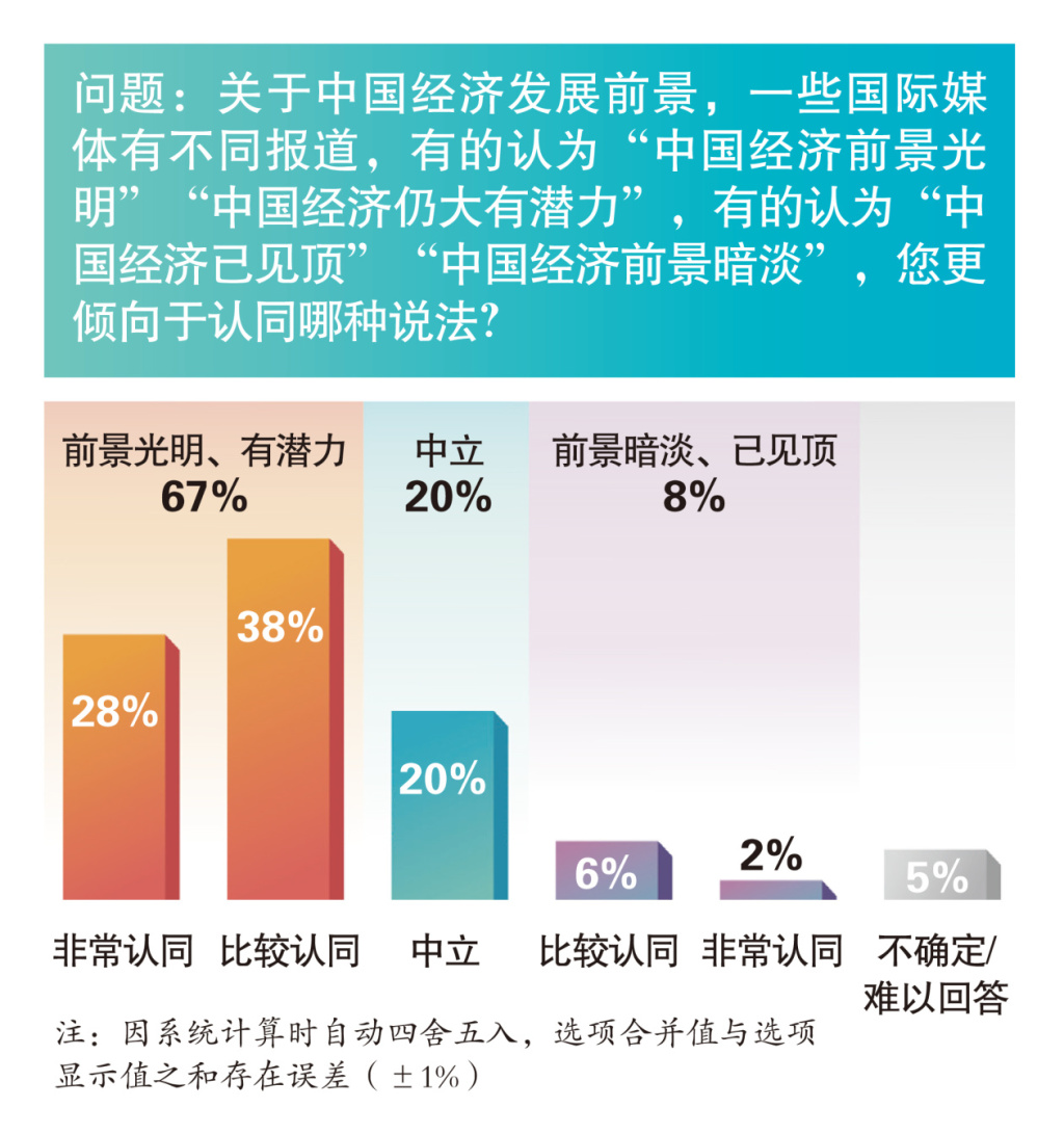 中国国际形象全球调查报告首次发布：近八成外国人看好中国发展，年轻人对华兴趣更高