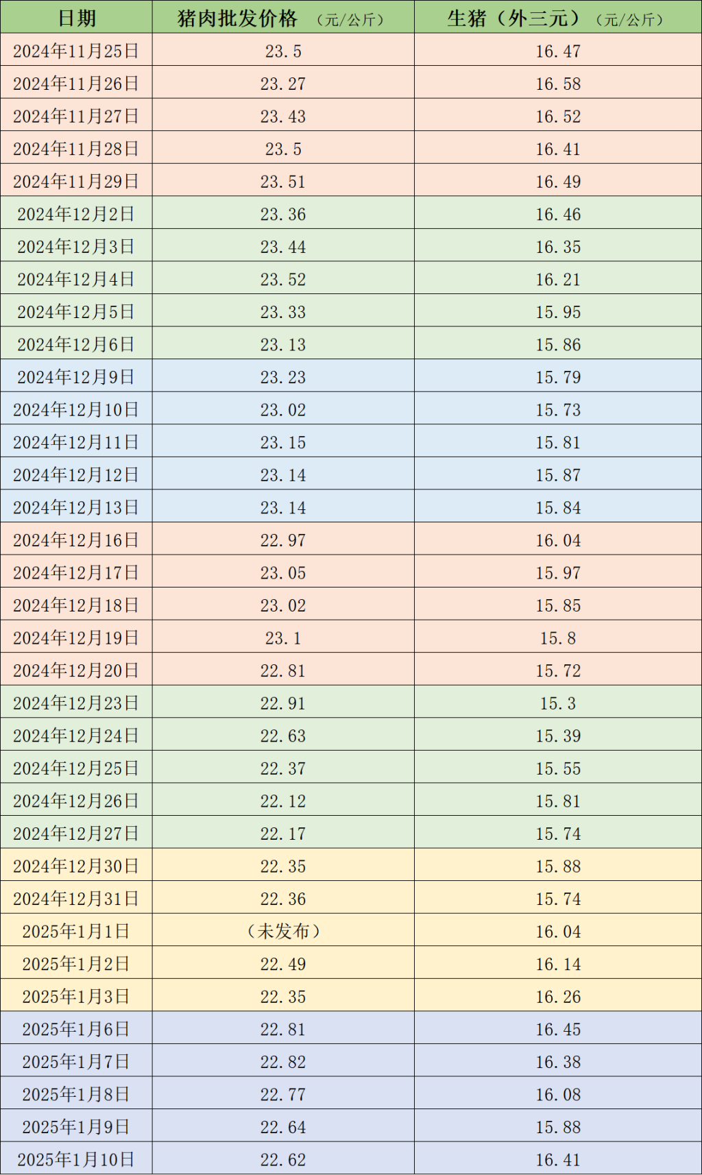 价格周报｜本周生猪均价环比上涨，春节备货提振效果逐渐增强