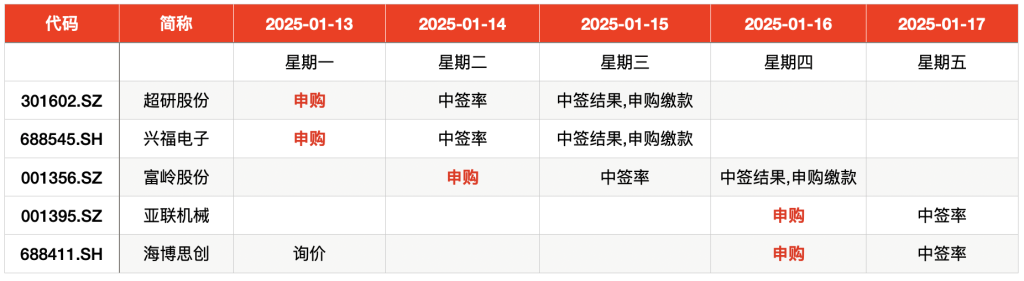 IPO周报｜本周5新股可申购，麦当劳、肯德基、霸王茶姬供应商来了