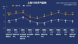 狂降16℃！跌破冰点！上海下周冷暖反转→