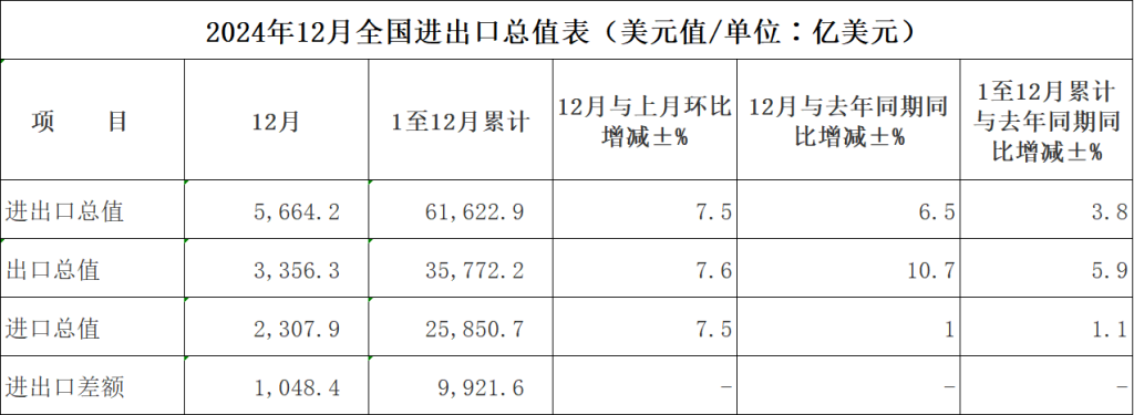 分析｜去年我国出口规模首次突破25万亿元，连续8年保持增长