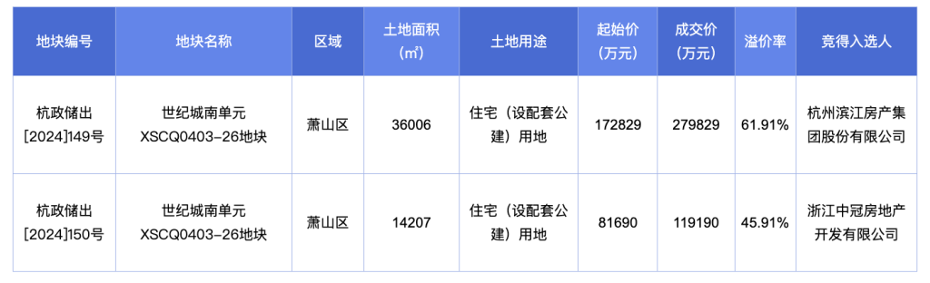 杭州今年首场土拍收金39.9亿元，最高溢价率61.91%