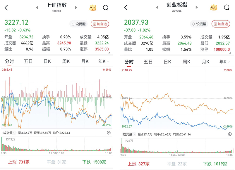 A股缩量震荡：沪指跌0.43%，小红书概念再掀涨停潮