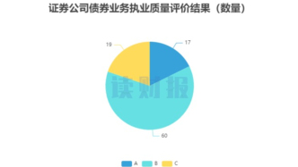 【读财报】证券公司债券业务执业质量考评：17家升级