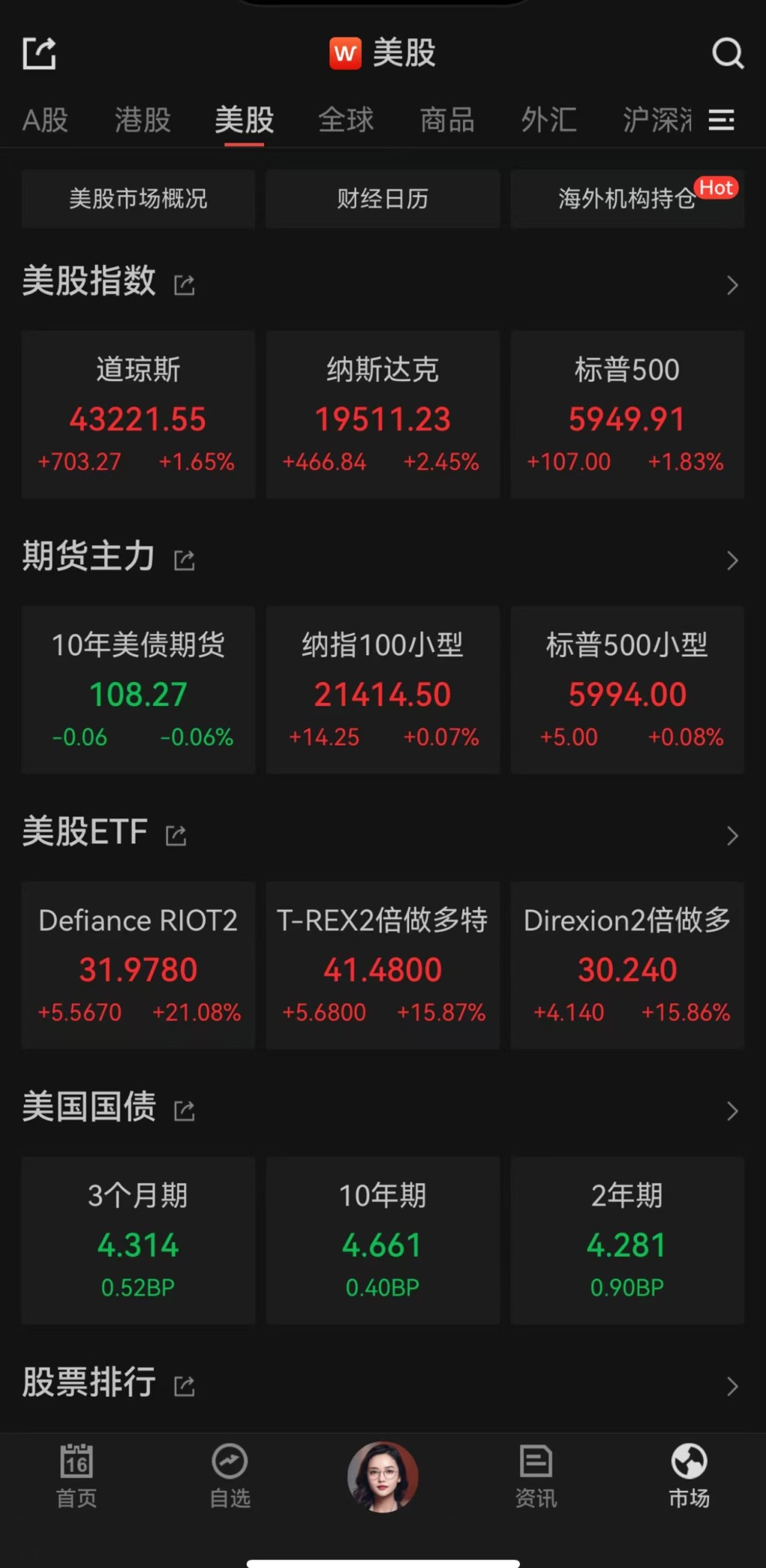 CPI数据重燃美联储降息预期，美股三大指数均涨超1.5%