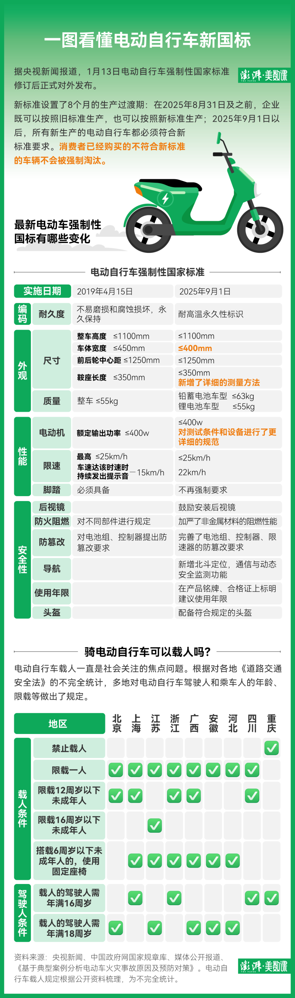 电动车新国标发布，3.5亿辆“小电驴”会更安全吗