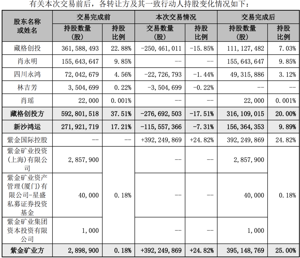 “矿茅”拿下新年A股并购首单！紫金矿业逾137亿元加码西藏板块