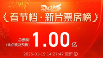 刷新最快纪录！​​2025春节档电影预售破亿