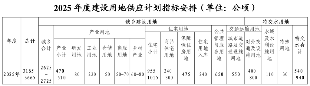 北京：计划今年供应住宅用地955-1015公顷，保障性住房用地475公顷