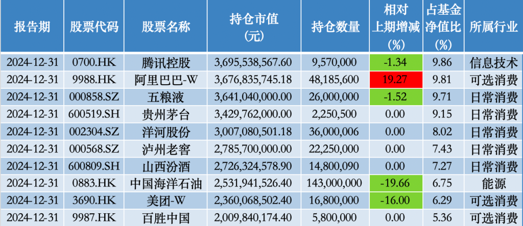 减持中海油、美团，增持阿里，张坤：坚信能找到越来越多高质量和高股息率资产