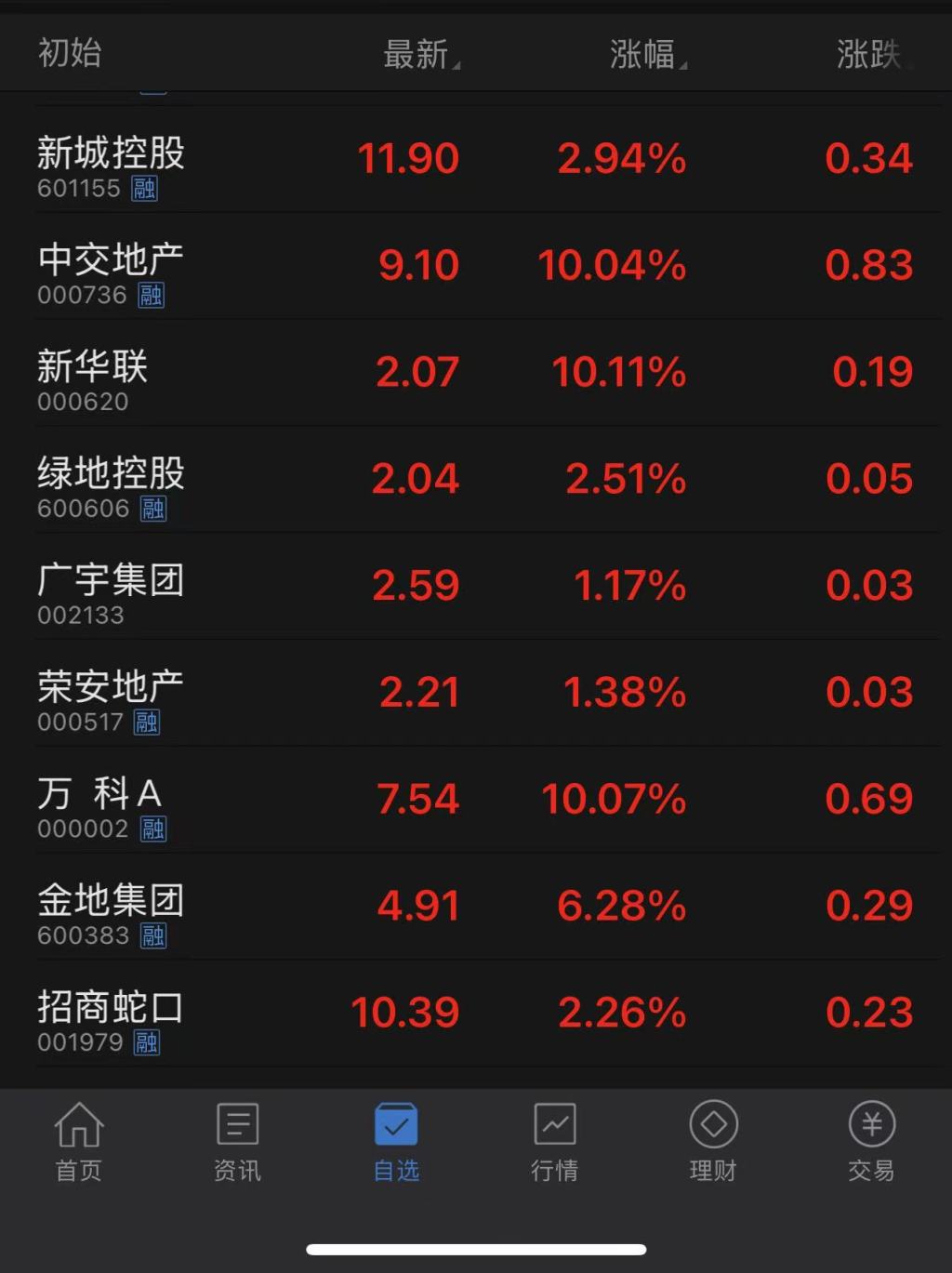 地产股走高，万科A、中交地产等涨停，碧桂园复牌涨超25%