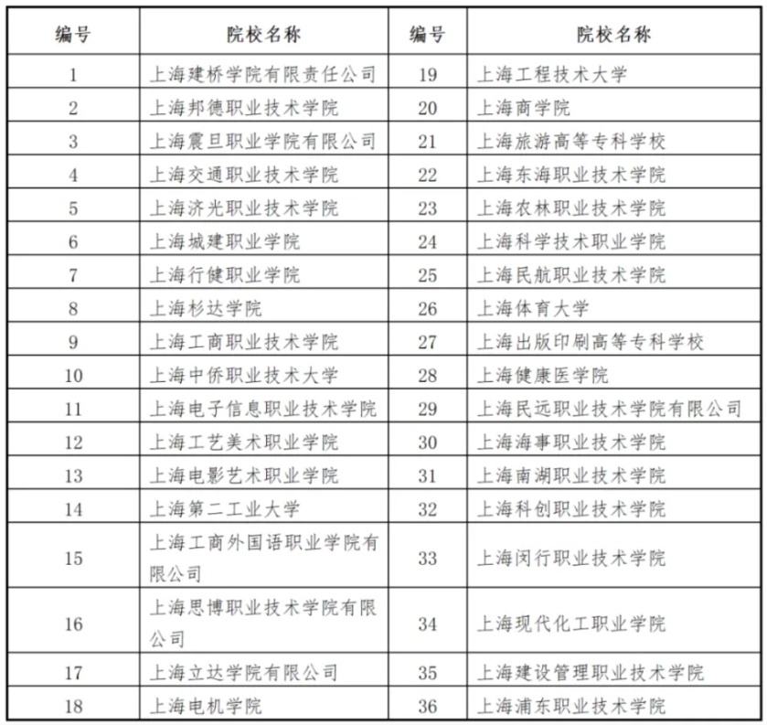 上海专科自主招生试点院校扩容至36所，3月7日起可填报志愿