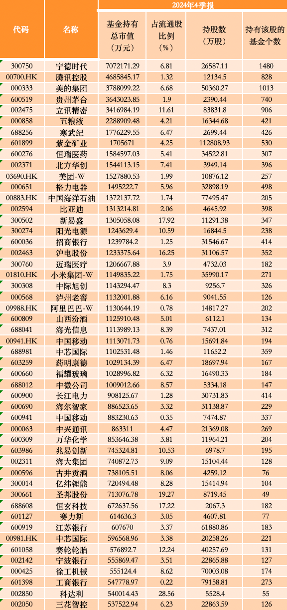 公募去年四季报重仓股出炉：寒武纪、恒瑞医药、北方华创新进前十