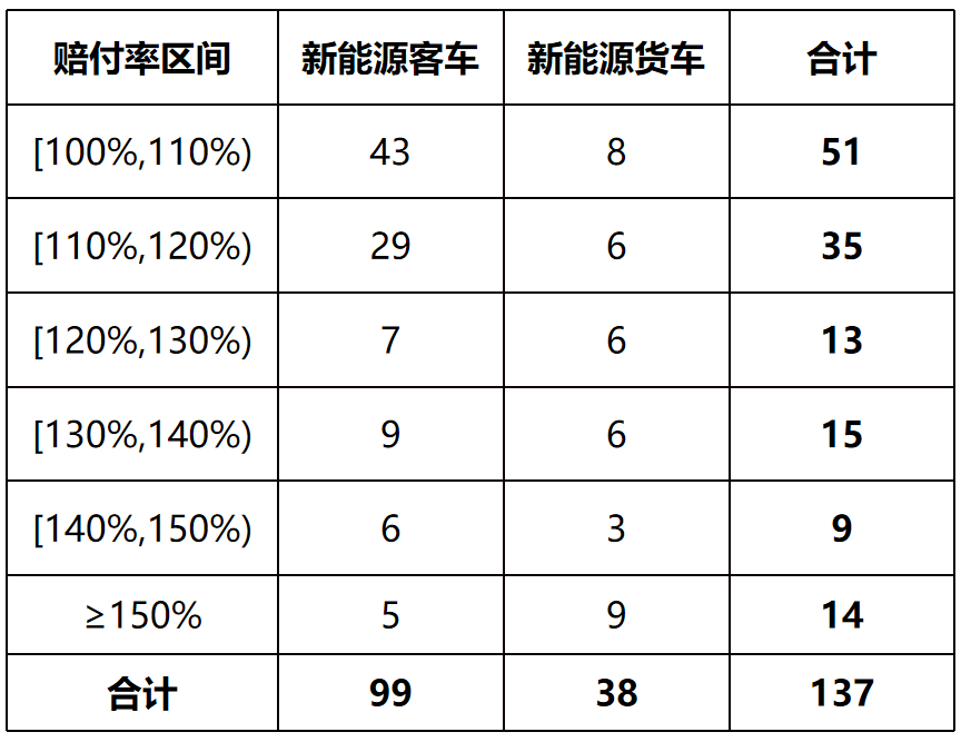 我国保险业去年承保新能源汽车3105万辆，承保亏损57亿