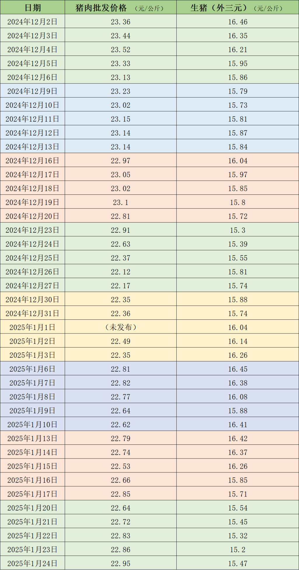 价格周报｜本周生猪均价继续回落：年关前最后一周，养殖端加速出栏