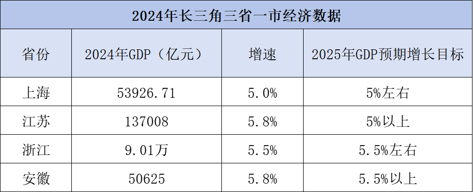 长三角三省一市去年GDP增速均达到或超过全国水平