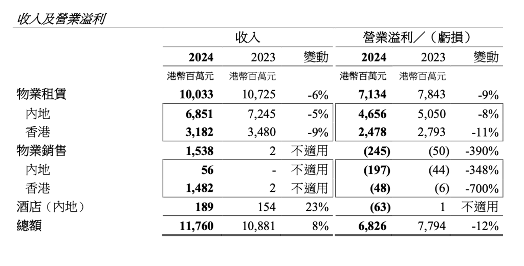 恒隆集团：2024年净利润下滑，内地酒店收入同比增长23%