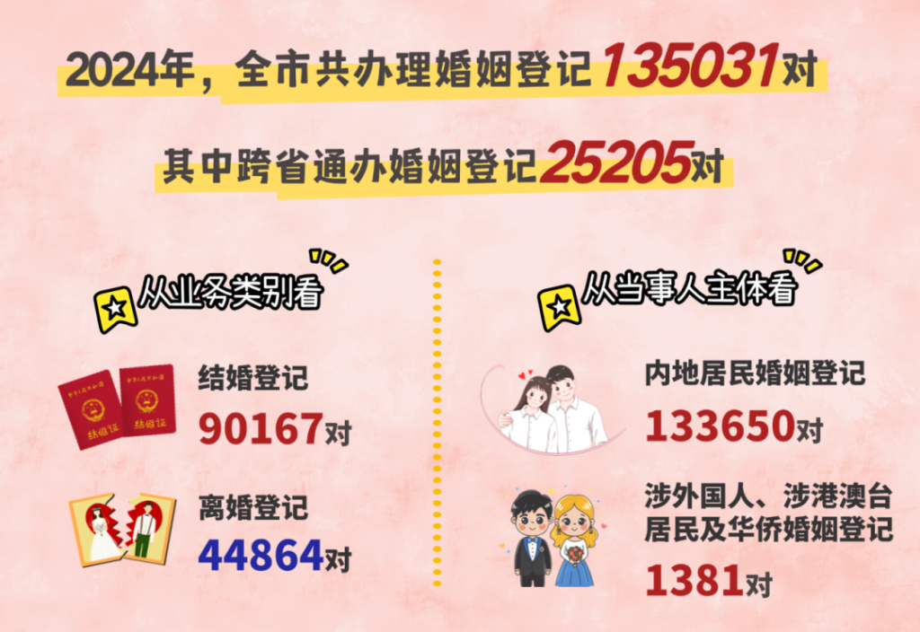 2024年上海婚姻登记数据出炉，全市初婚平均年龄30.1岁