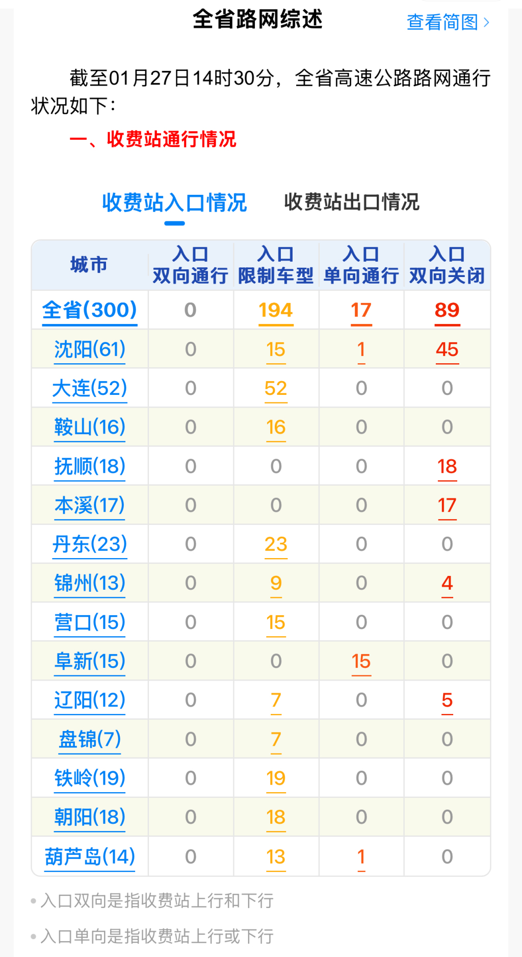 城事｜雪阻归途：辽宁多地爆雪，高速入口全关改为部分开通