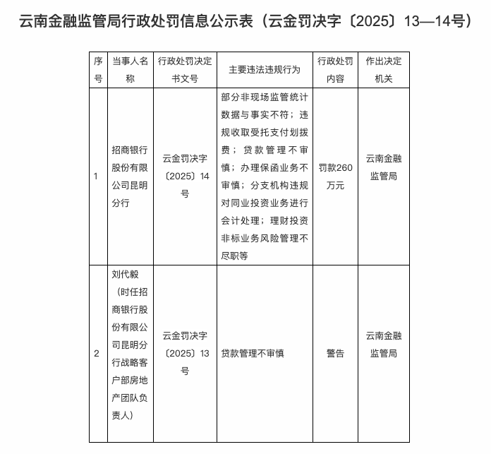 招行昆明分行被罚260万，涉理财投资非标业务风险管理不尽职等