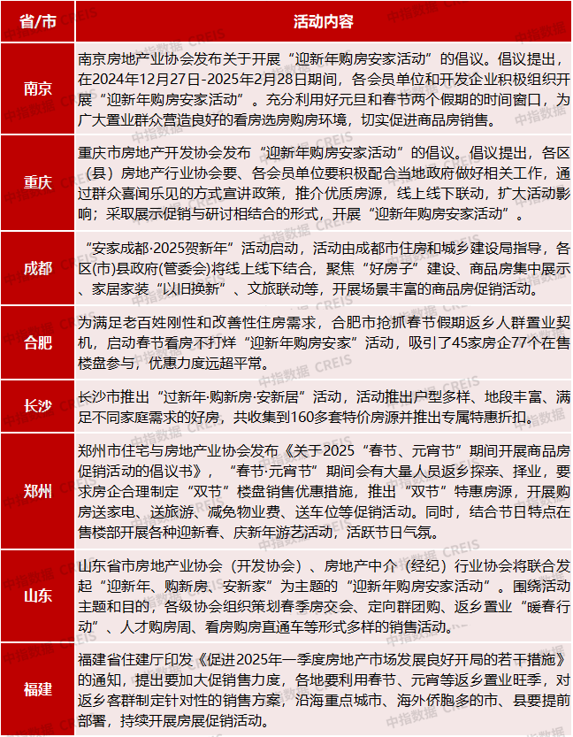 多地楼市推出“迎新年、购新房”活动，房企发力春节营销