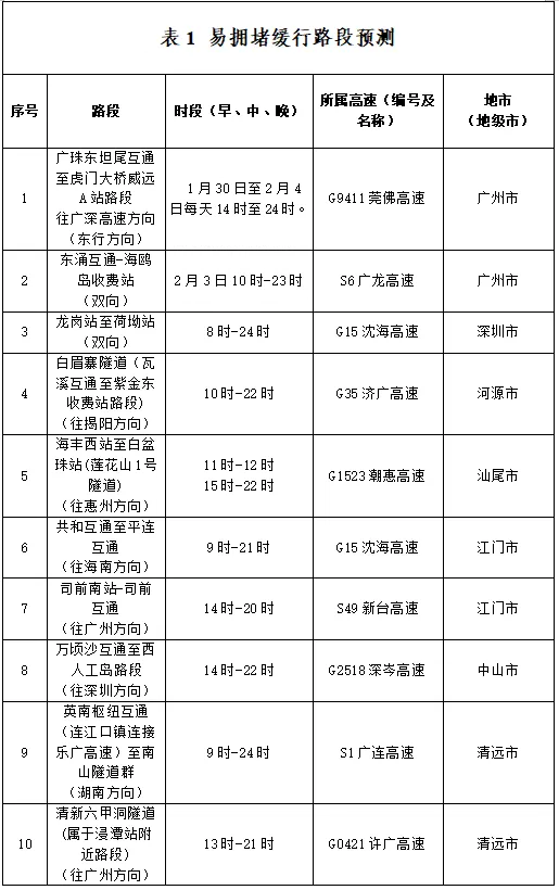 广东预计2月3日至5日迎来返程高峰，易堵路段公布