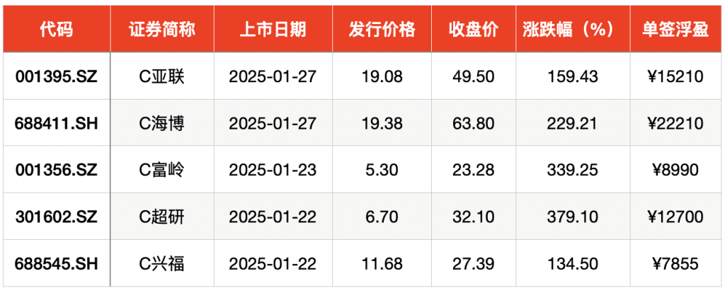 IPO周报｜春节后首周A股暂无新股申购，北交所周四添新丁