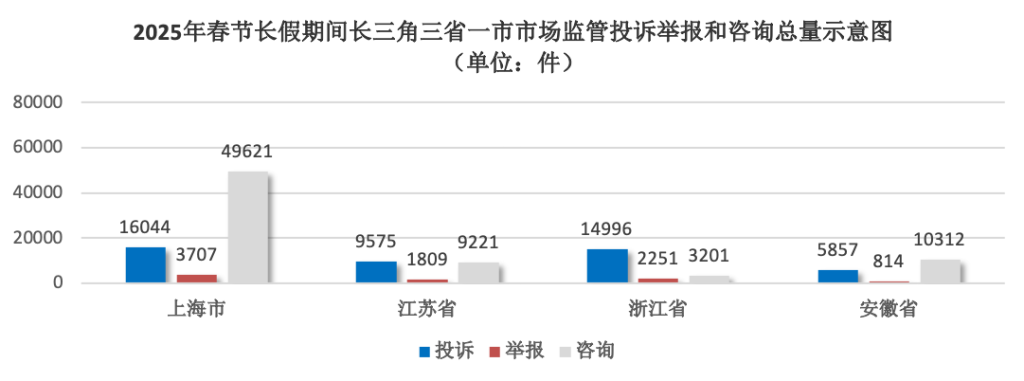 春节期间上海受理消费者投诉超1.6万件，线上消费占91%