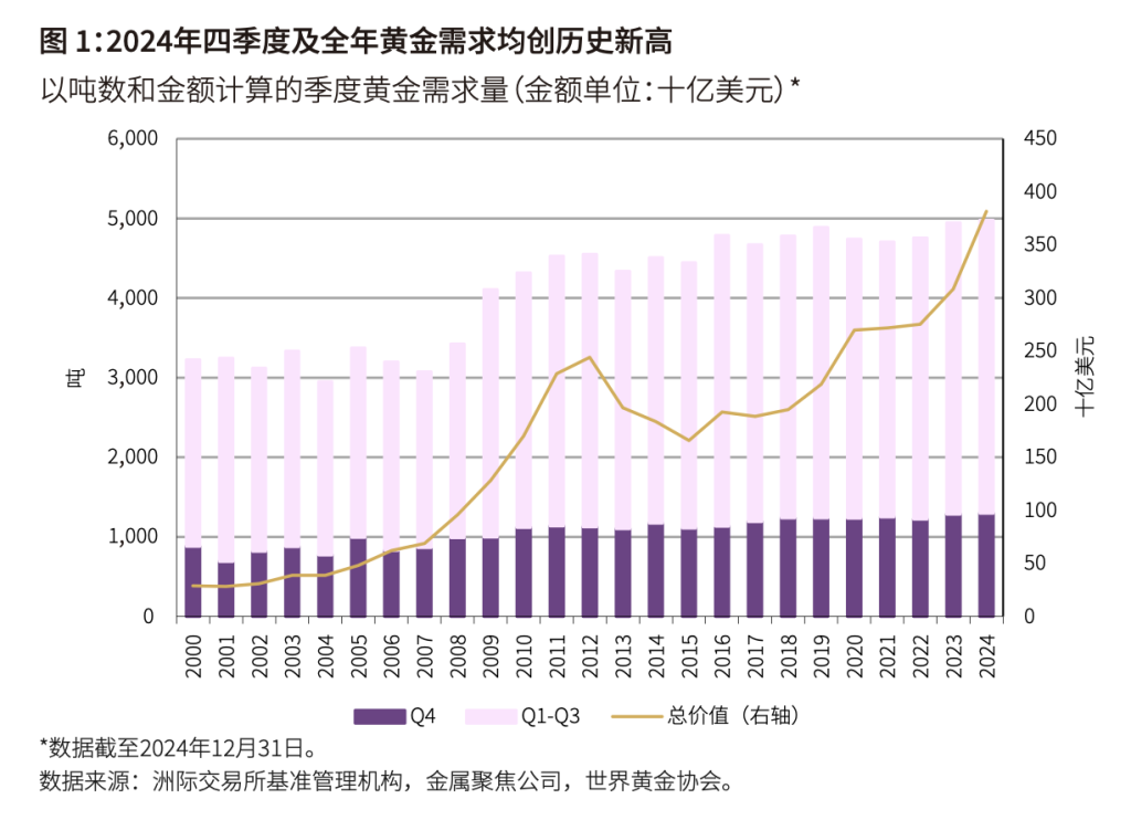 新高！现货黄金站上2870美元，全球央行连续第三年购买超1000吨