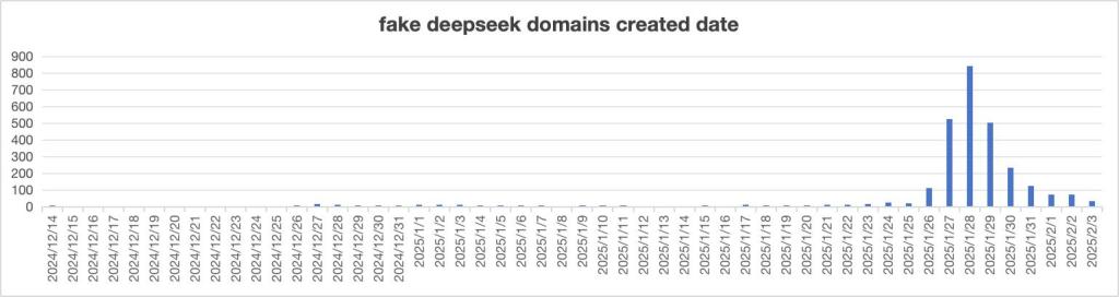 奇安信：仿冒DeepSeek网站已超两千个，六成IP在美国