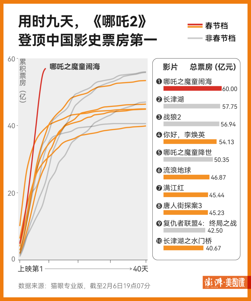 票房破60亿，9天拿下中国影史冠军的《哪吒2》有多特别？