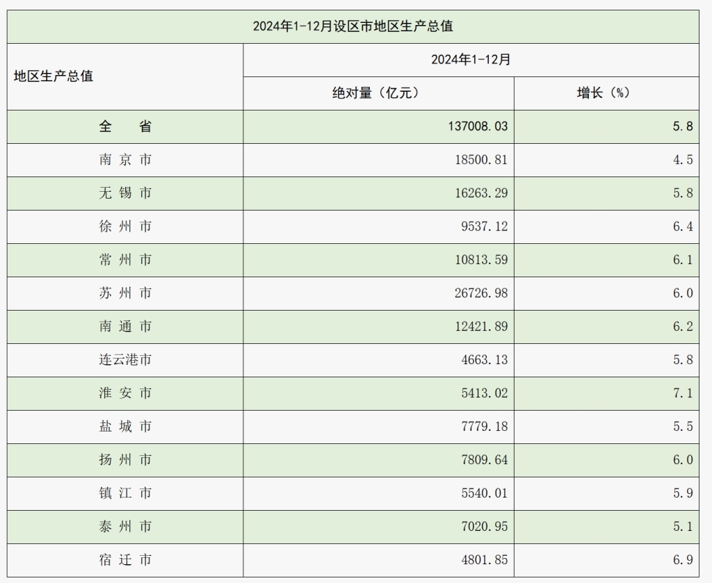 江苏13市去年GDP出炉：7城增速高于或等于6%，淮安增速第一