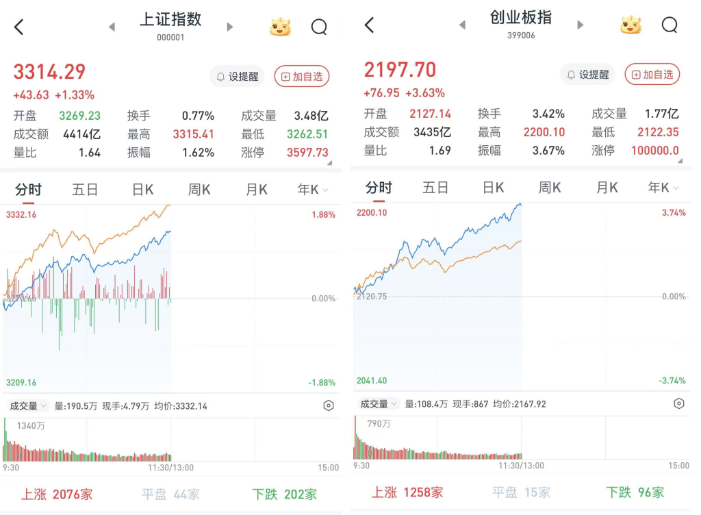 A股早盘单边上行：沪指涨1.33%站上3300点，创指涨3.63%