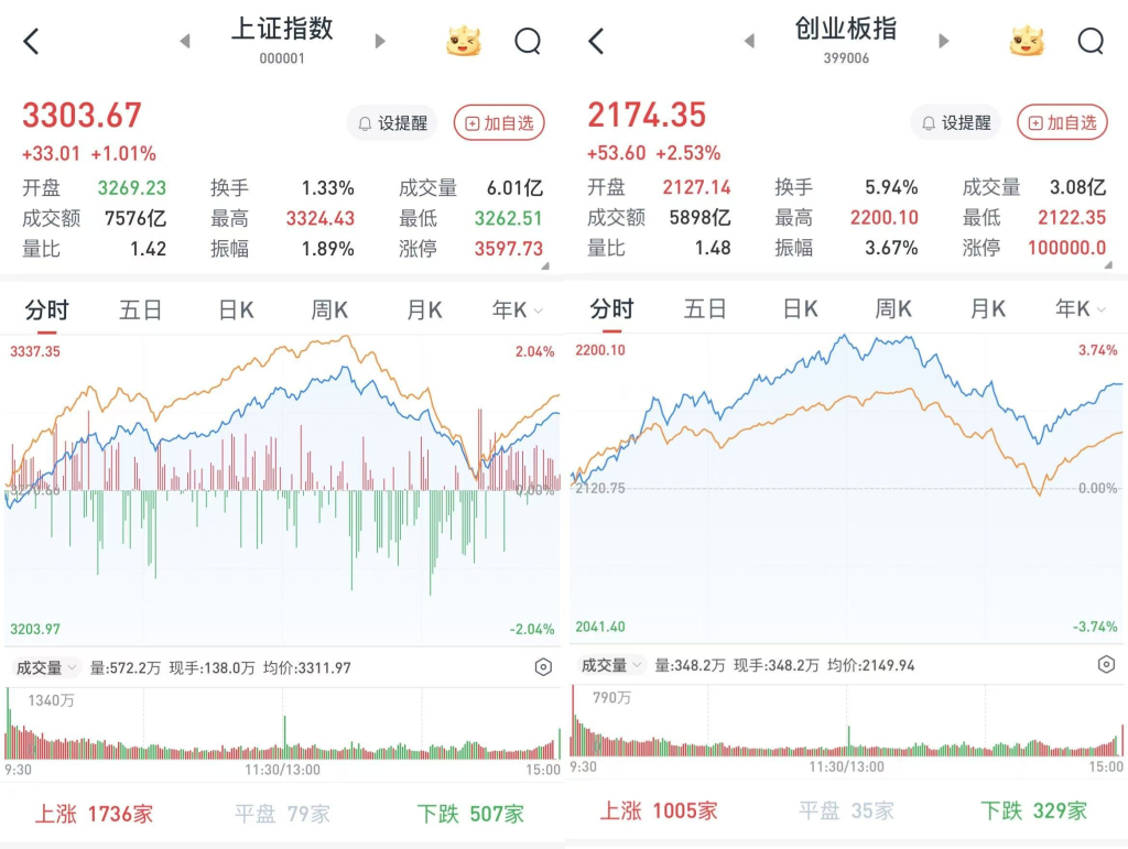 A股放量上涨：沪指尾盘反抽险守3300点，两市成交近2万亿元