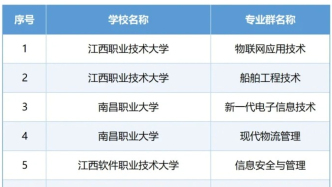 30個專業群擬獲認定