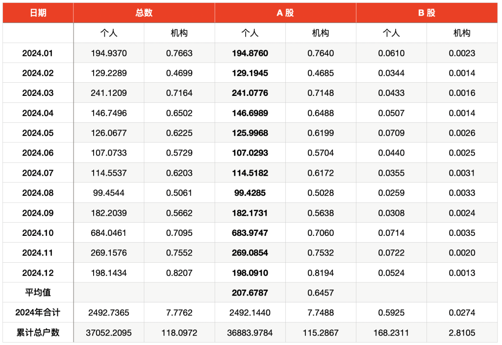 千合资本:股票杠杆公立简配资助力-2025年首月A股个人投资者新开户156万户，环比降21%