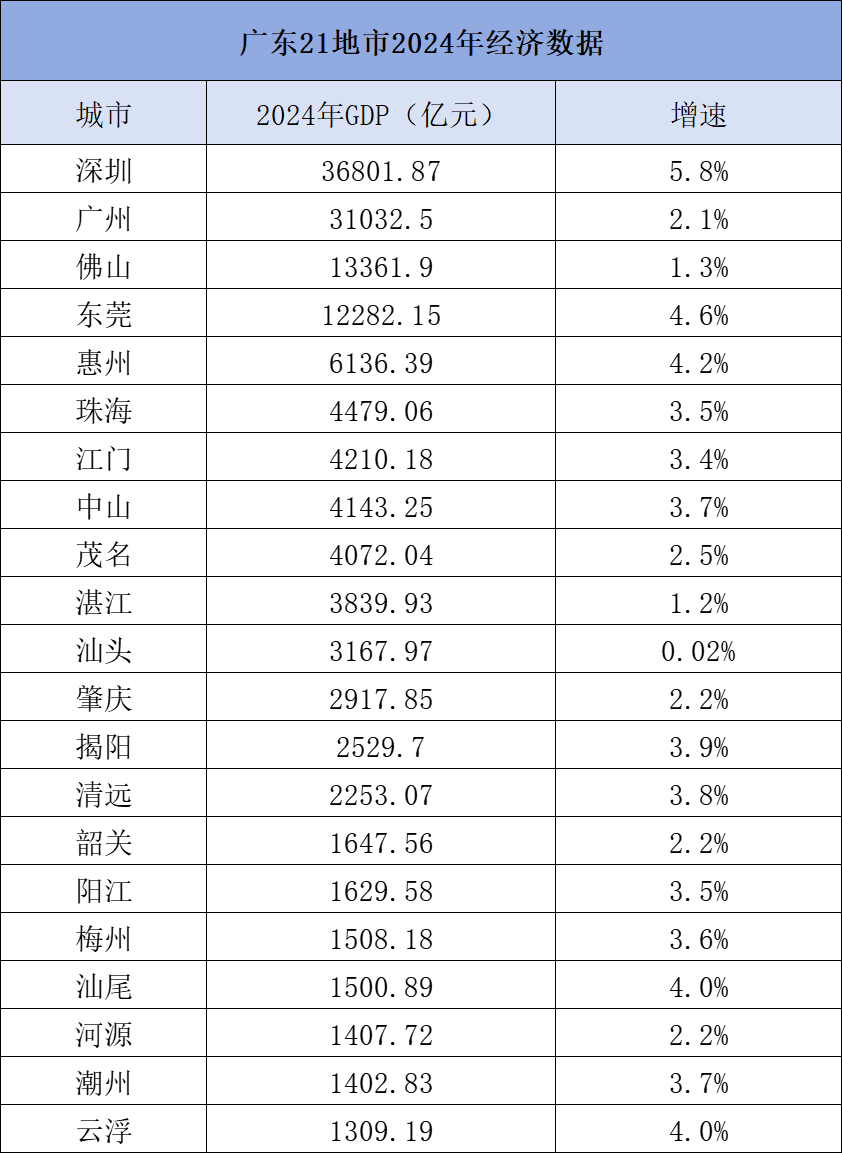 广东21地市GDP出炉：10城增速高于全省水平，深圳领跑