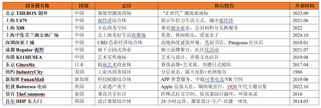 商务楼如何成为潮流消费和科创的承载地